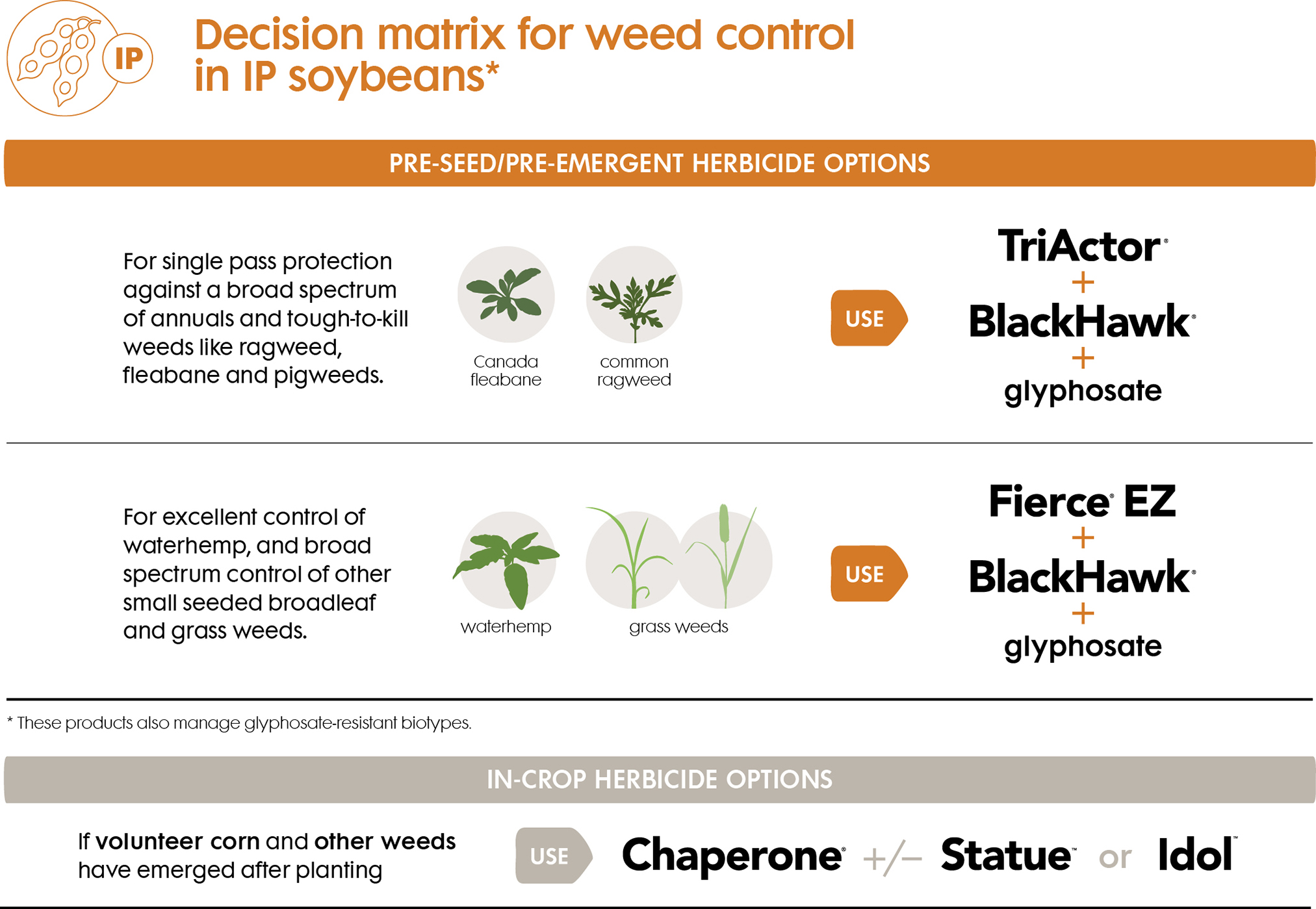 Soybeans Preemergent & InCrop Herbicides Nufarm Canada