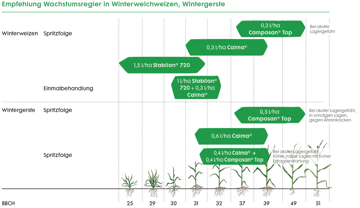 Lösungen für das Getreide - Nufarm Deutschland