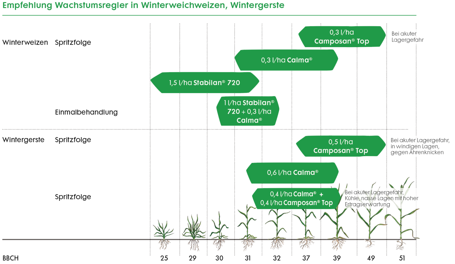 Strategien zur Vermeidung von Lager - Nufarm Deutschland