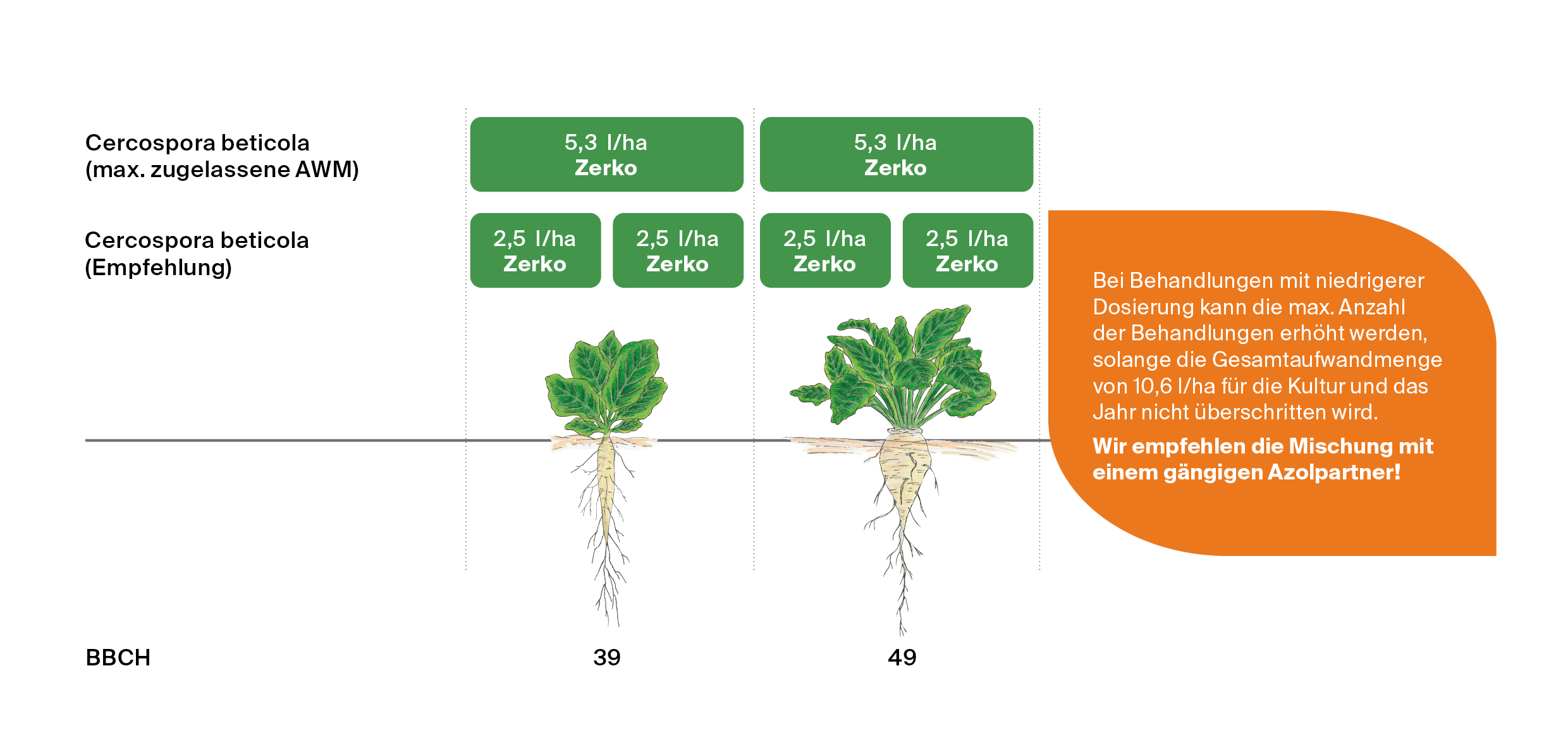 Anwendungsempfehlung Zerko, 2 x 5,3 l oder 4 x 2,5 l/ha Bei Behandlungen mit niedrigerer Dosierung kann die max. Anzahl der Behandlungen erhöht werden, solange die für die Kultur und das Jahr die Gesamtaufwandmenge von 10,6 l/ha nicht überschritten wird. Wir empfehlen die Mischung mit einem azolhaltigen Fungizid.