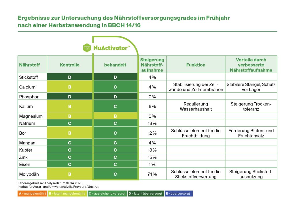 Versuchsergebnisse NuActivator Labor Blatztanalysen