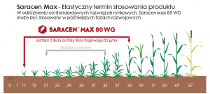 Zakres stosowania